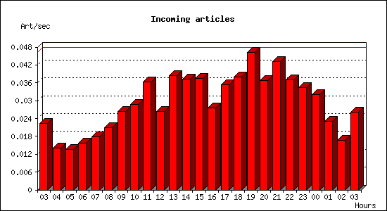 Incoming articles