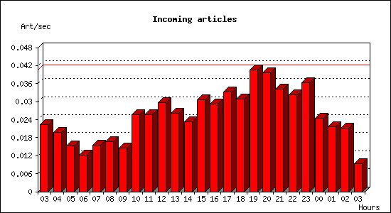 Incoming articles