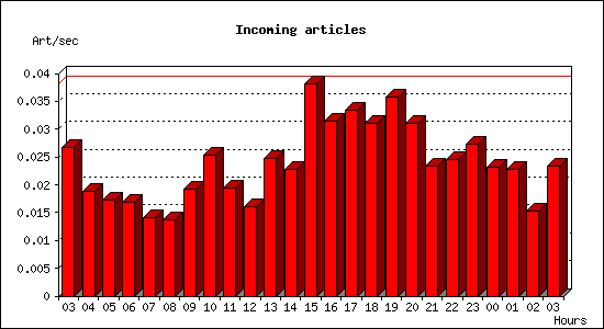 Incoming articles