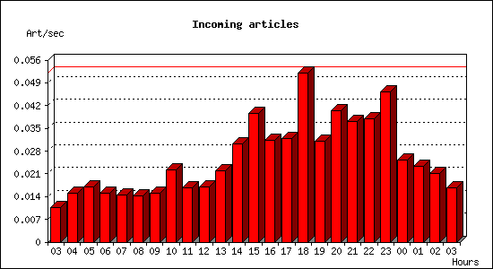 Incoming articles