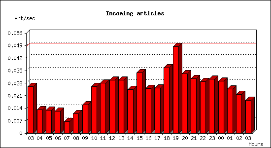 Incoming articles