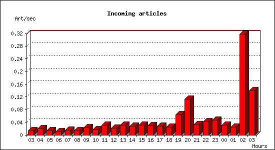 Incoming articles