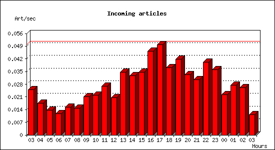 Incoming articles