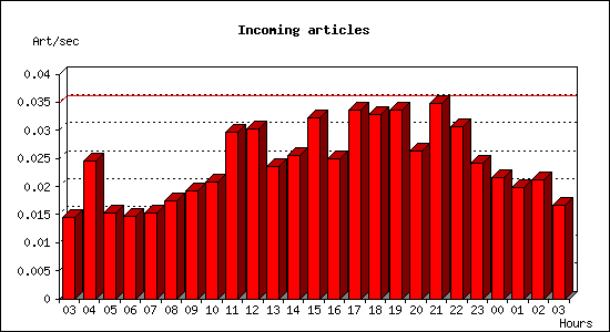 Incoming articles