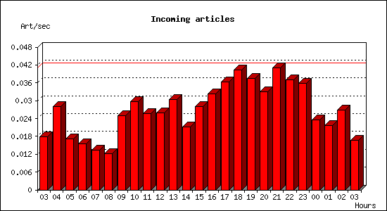 Incoming articles