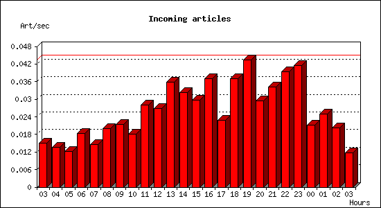 Incoming articles