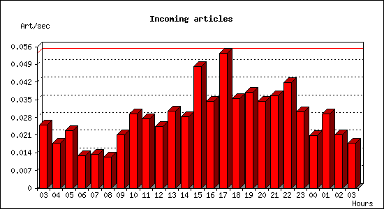 Incoming articles