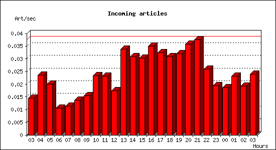 Incoming articles