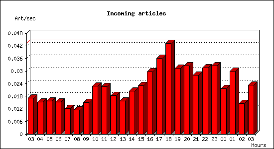 Incoming articles