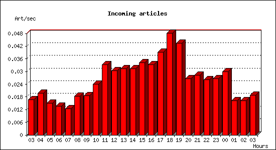 Incoming articles