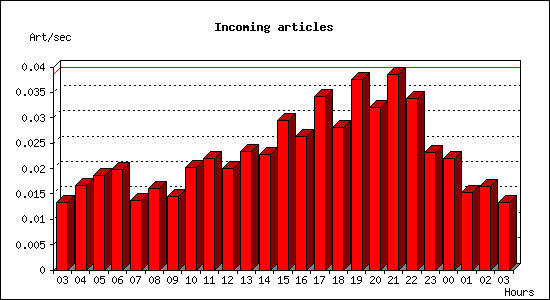 Incoming articles