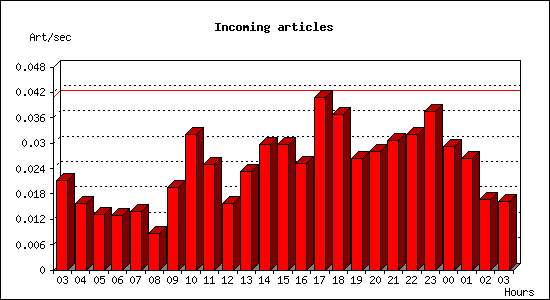 Incoming articles