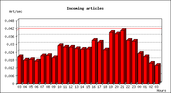 Incoming articles