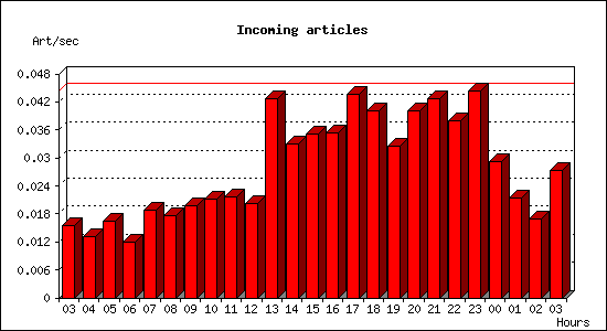 Incoming articles