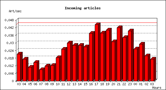 Incoming articles