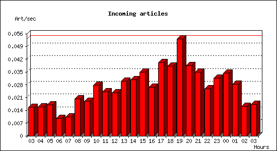 Incoming articles