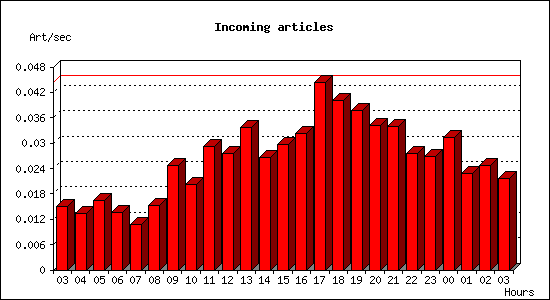 Incoming articles