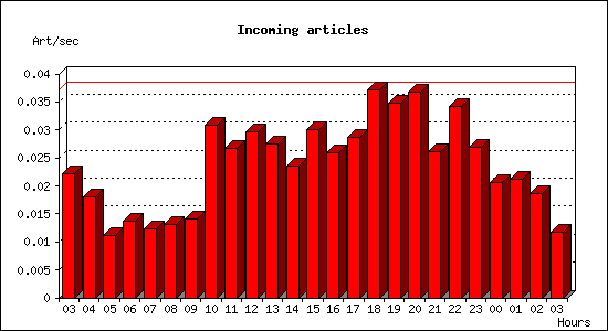 Incoming articles