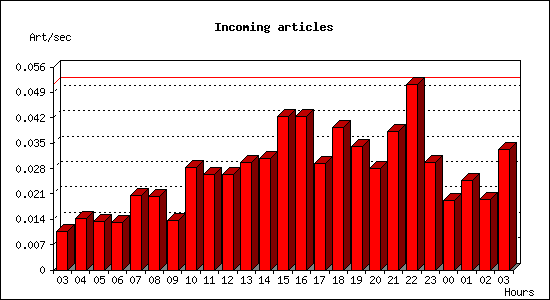 Incoming articles