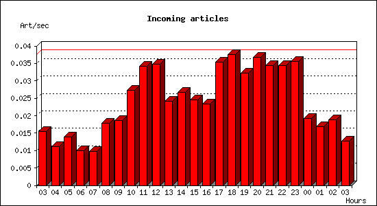 Incoming articles