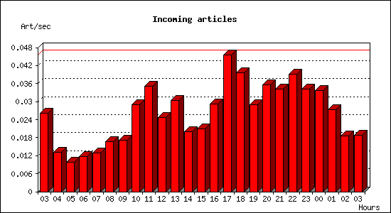 Incoming articles