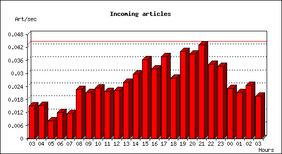 Incoming articles