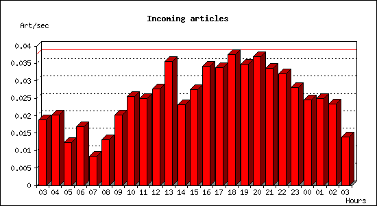 Incoming articles