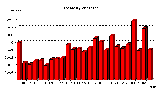 Incoming articles