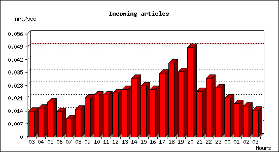 Incoming articles