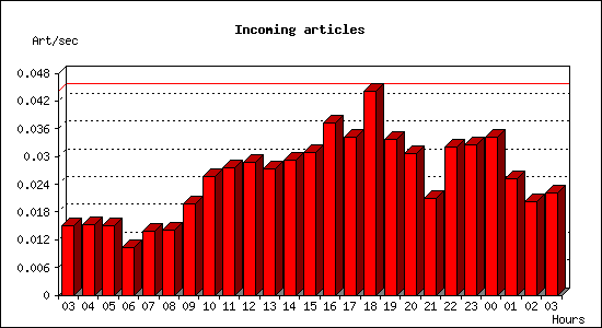 Incoming articles