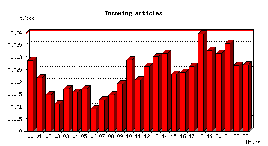 Incoming articles