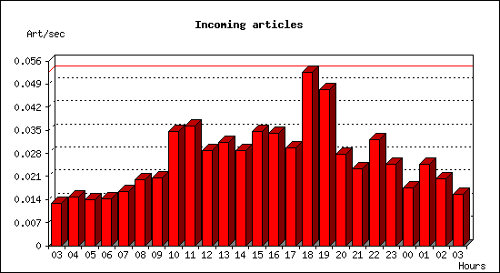 Incoming articles