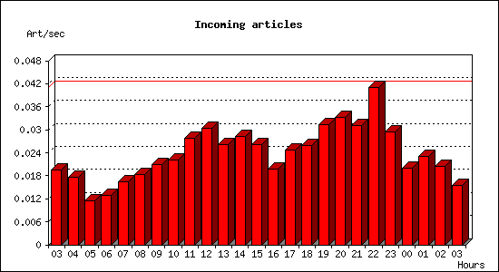 Incoming articles