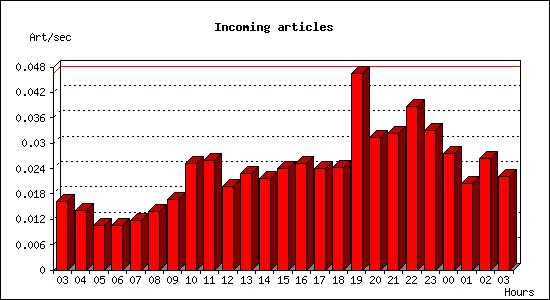 Incoming articles