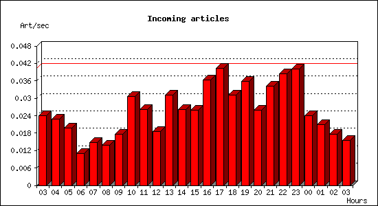 Incoming articles