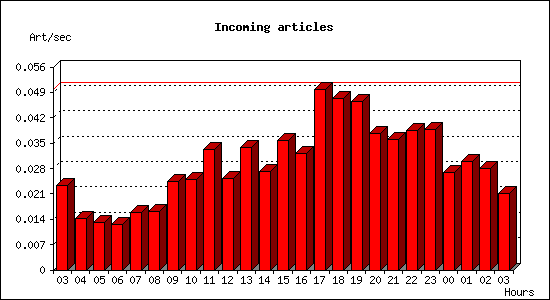 Incoming articles