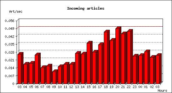 Incoming articles