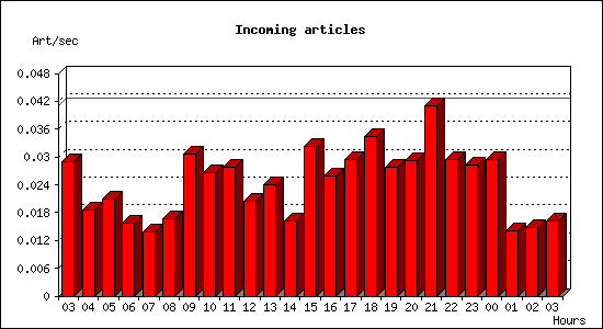 Incoming articles