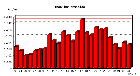 Incoming articles