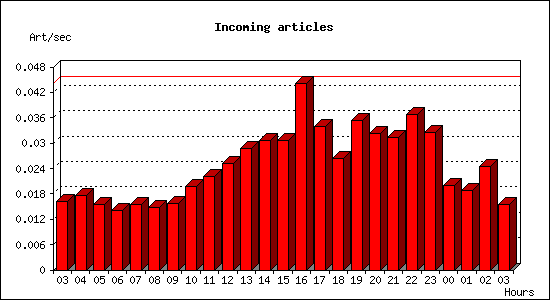 Incoming articles