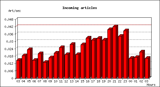 Incoming articles