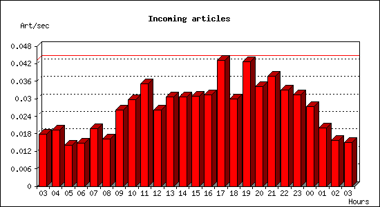 Incoming articles