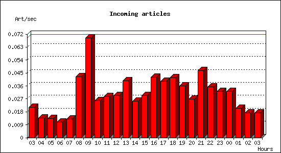 Incoming articles