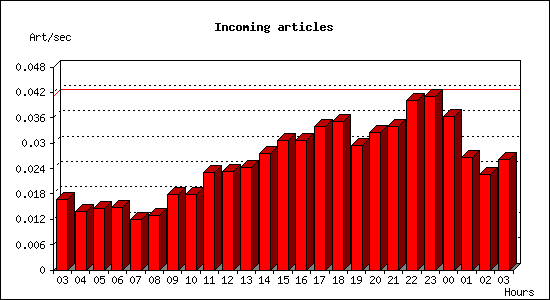 Incoming articles