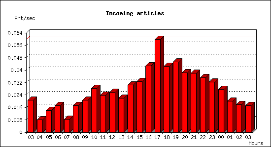 Incoming articles