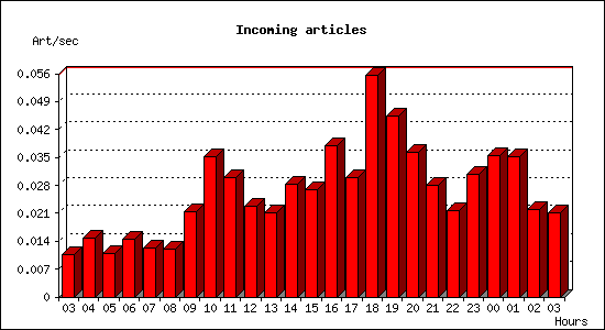 Incoming articles