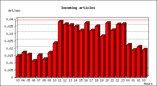 Incoming articles