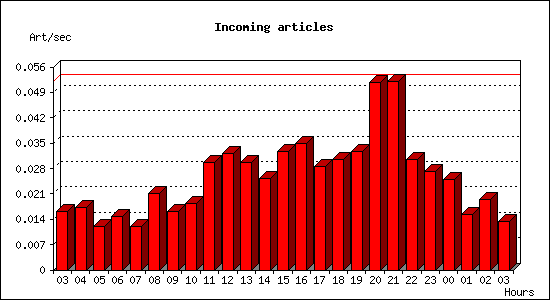 Incoming articles