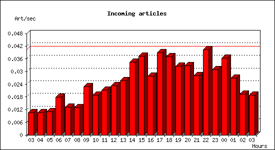 Incoming articles