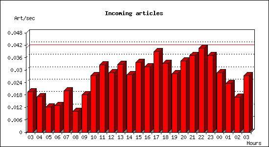 Incoming articles